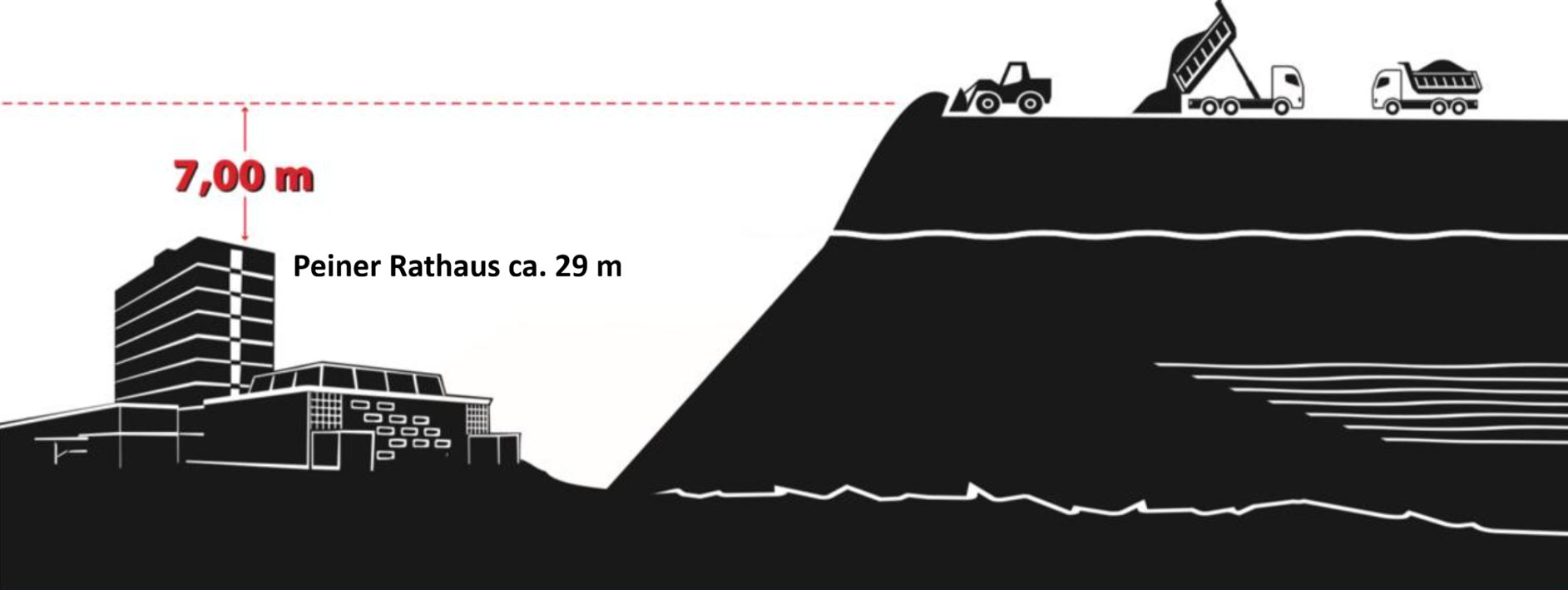 Größenvergleich: geplante Halde rechts (rund 30 Meter hoch, mit Bagger und Lastwagen oben) neben der Silhouette des Peiner Rathauses links (ca. 29 m), 7,00-m-Höhenmarkierung am Rathaus.